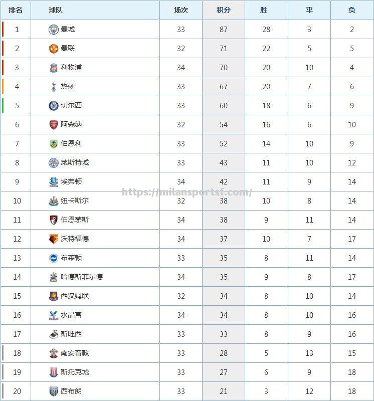 英超联赛最新积分榜：曼城领跑，曼联紧追，利物浦颓势难挡_英超联赛2021积分榜