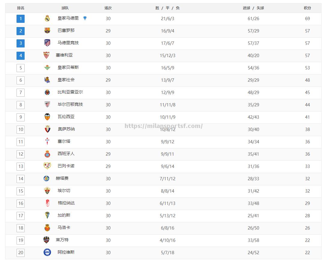 皇马1-1战平塞维利亚，7轮不胜仍领跑西甲积分榜