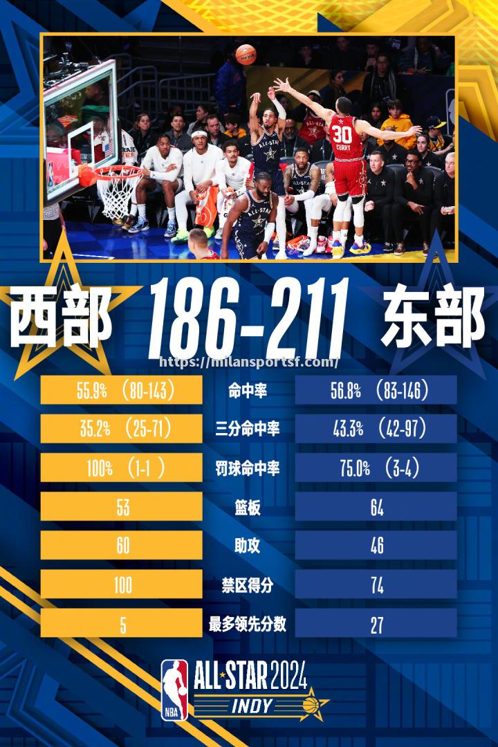 福布斯成为MVP，NBA全明星阵容公布